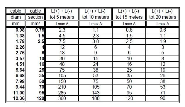 Таблица выбора сечения кабелей для подключения аккумуляторных батарей